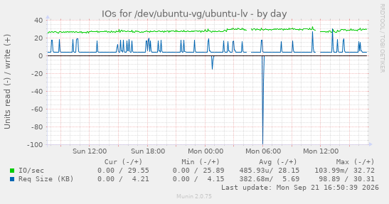 IOs for /dev/ubuntu-vg/ubuntu-lv