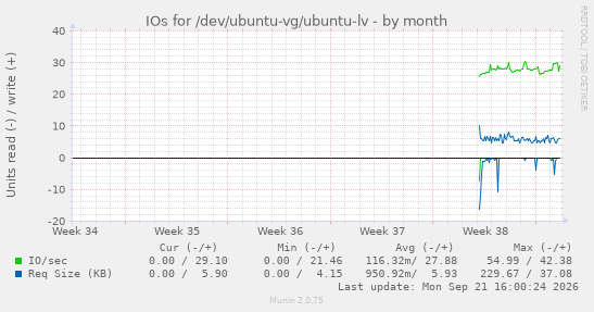 IOs for /dev/ubuntu-vg/ubuntu-lv