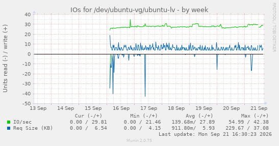IOs for /dev/ubuntu-vg/ubuntu-lv