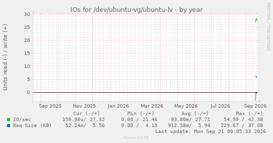IOs for /dev/ubuntu-vg/ubuntu-lv