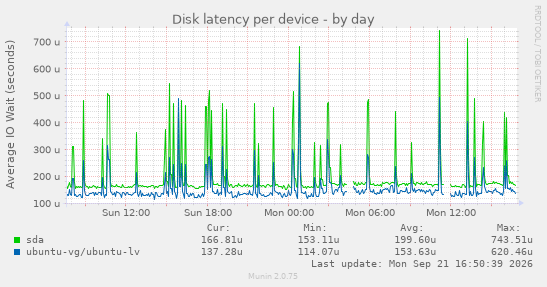 Disk latency per device