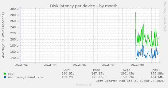 Disk latency per device
