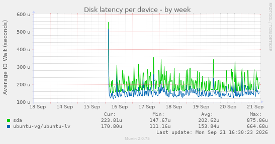 Disk latency per device