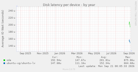 Disk latency per device