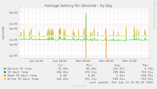 Average latency for /dev/sda