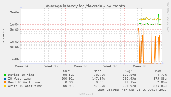 Average latency for /dev/sda