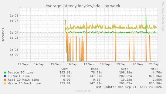 Average latency for /dev/sda
