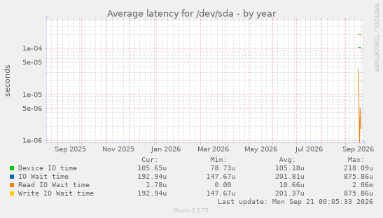 Average latency for /dev/sda