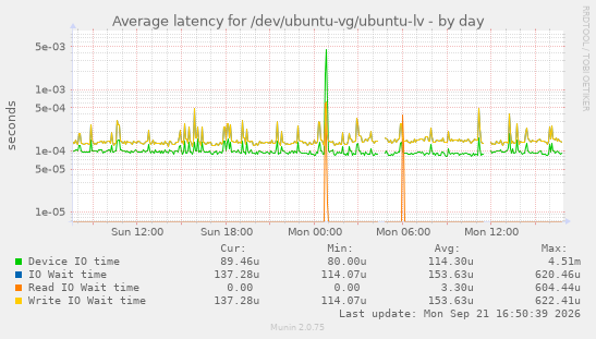 Average latency for /dev/ubuntu-vg/ubuntu-lv