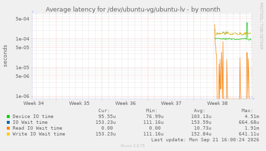 Average latency for /dev/ubuntu-vg/ubuntu-lv