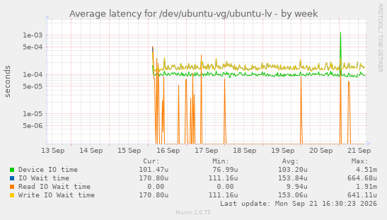 Average latency for /dev/ubuntu-vg/ubuntu-lv