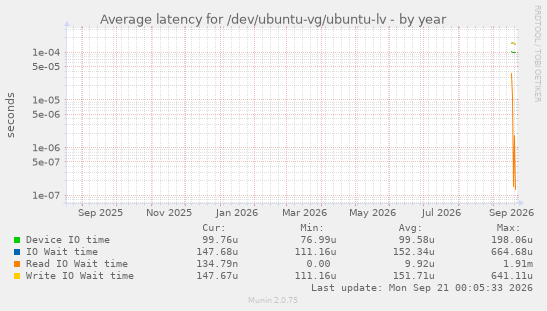 Average latency for /dev/ubuntu-vg/ubuntu-lv