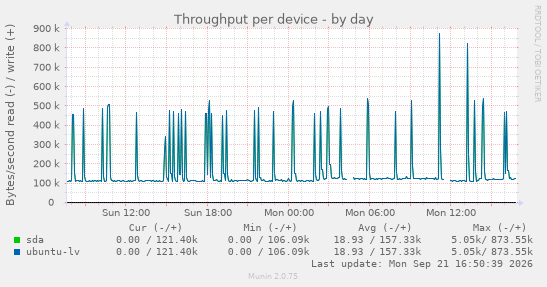 Throughput per device