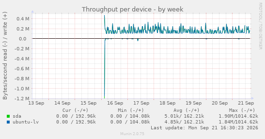 Throughput per device