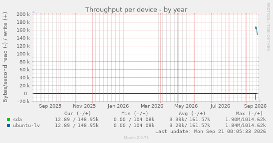 Throughput per device