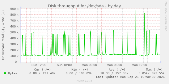 Disk throughput for /dev/sda