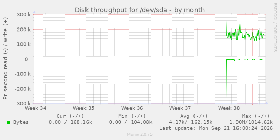 Disk throughput for /dev/sda
