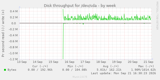 Disk throughput for /dev/sda