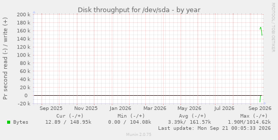 Disk throughput for /dev/sda
