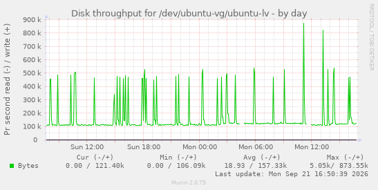 Disk throughput for /dev/ubuntu-vg/ubuntu-lv
