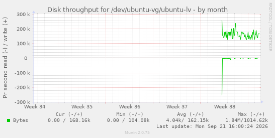 Disk throughput for /dev/ubuntu-vg/ubuntu-lv