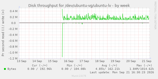 Disk throughput for /dev/ubuntu-vg/ubuntu-lv
