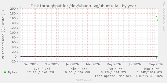 Disk throughput for /dev/ubuntu-vg/ubuntu-lv