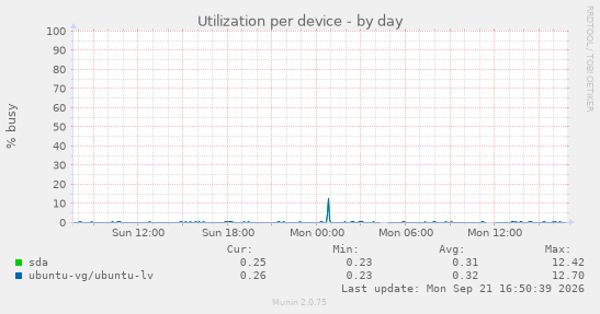 Utilization per device