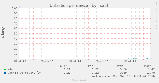 Utilization per device