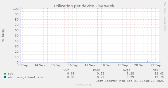 Utilization per device