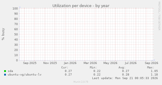 Utilization per device