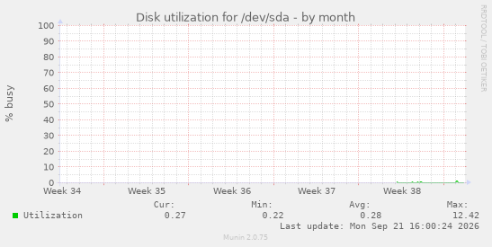 Disk utilization for /dev/sda