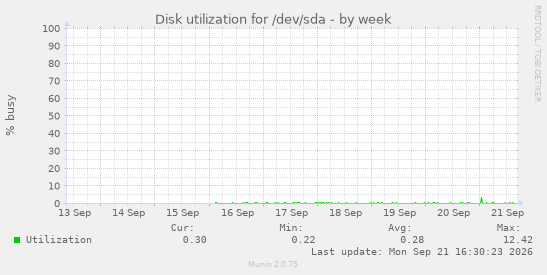 Disk utilization for /dev/sda