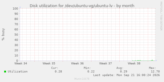 Disk utilization for /dev/ubuntu-vg/ubuntu-lv