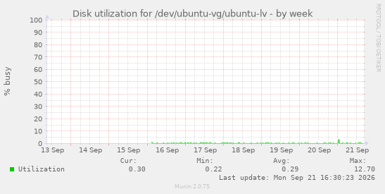 Disk utilization for /dev/ubuntu-vg/ubuntu-lv