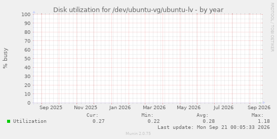 Disk utilization for /dev/ubuntu-vg/ubuntu-lv