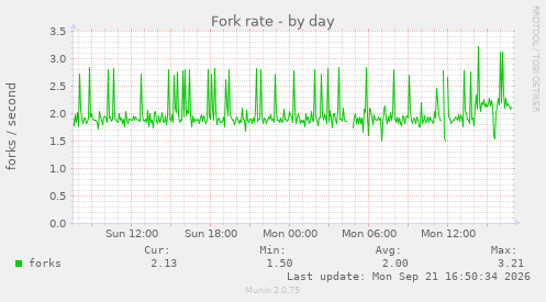 Fork rate