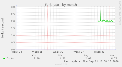 Fork rate