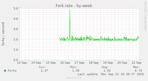 Fork rate