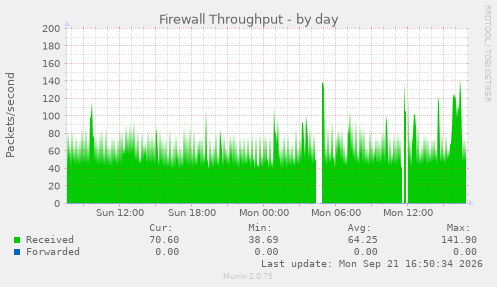 Firewall Throughput