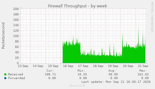 Firewall Throughput