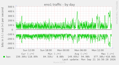 eno1 traffic