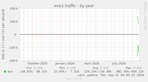 eno1 traffic