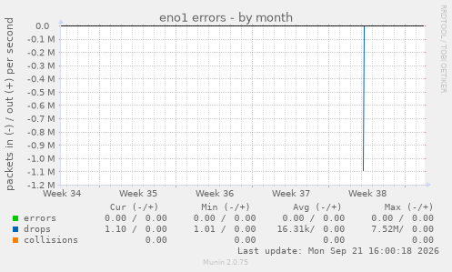 eno1 errors