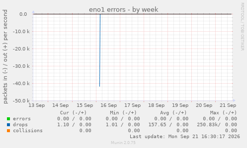 eno1 errors