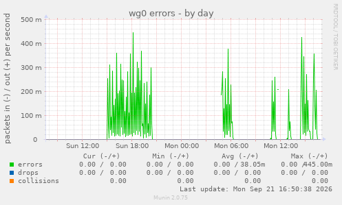 wg0 errors