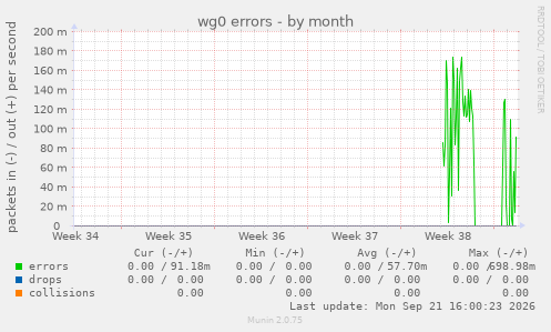 wg0 errors