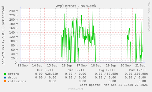 wg0 errors