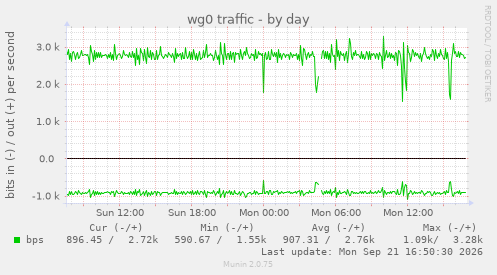 wg0 traffic