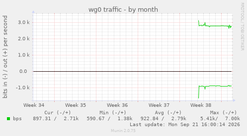 wg0 traffic